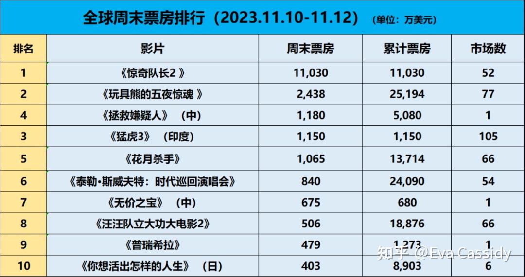 2023年电影票房排行榜总榜,效能解答解释落实_游戏版121,127.12