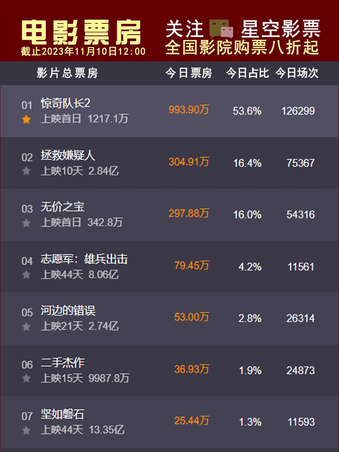 2023年电影票房排行榜总榜,效能解答解释落实_游戏版121,127.12