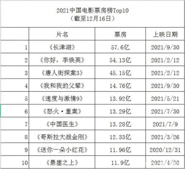 2021喜剧电影排行榜,最新答案动态解析_vip2121,127.13