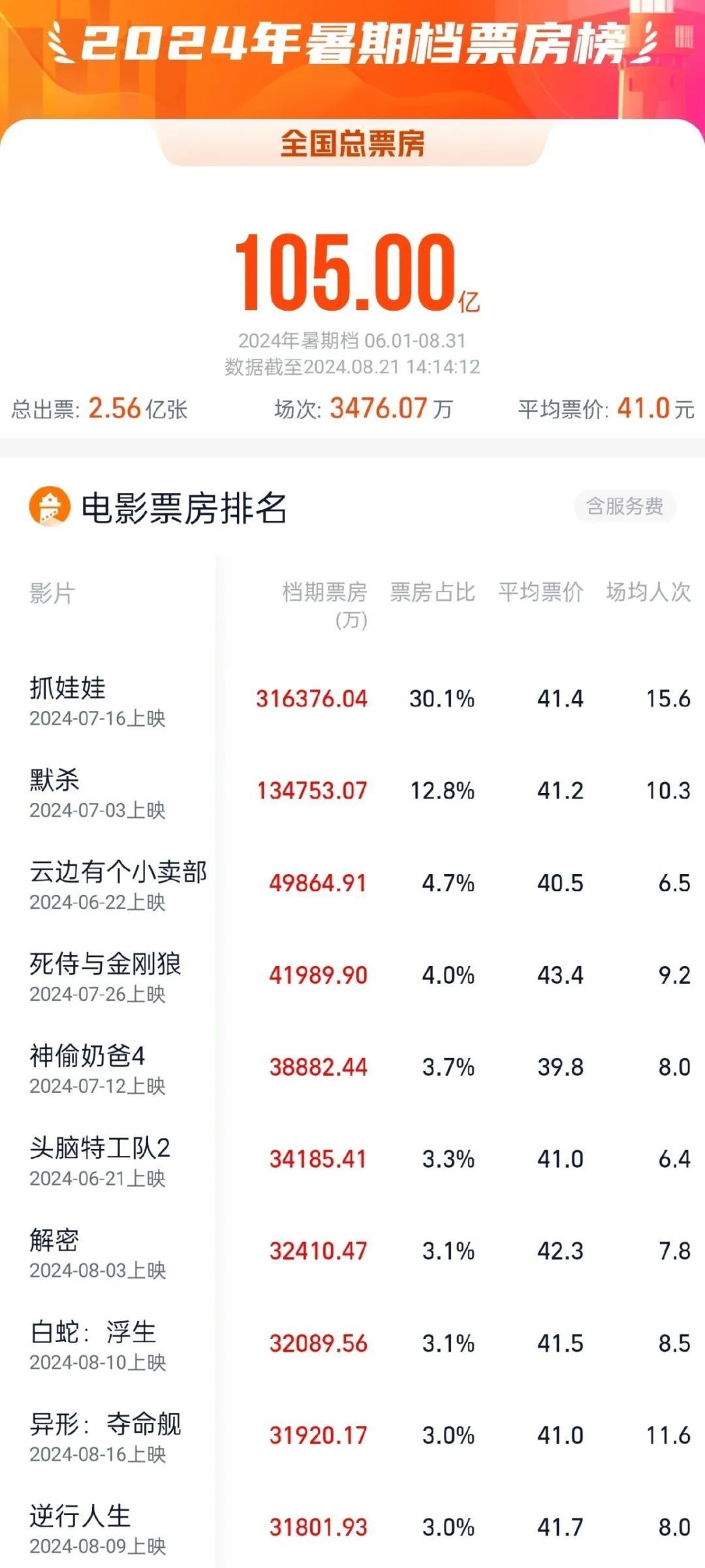 2023年电影排行榜最新,准确答案解释落实_3DM4121,127.13